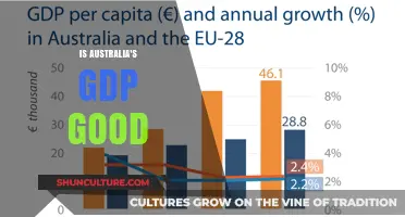 Australia's GDP: Strong or Weak?