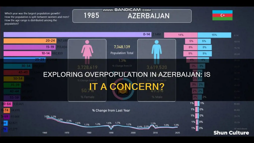 is azerbaijan overpopulated