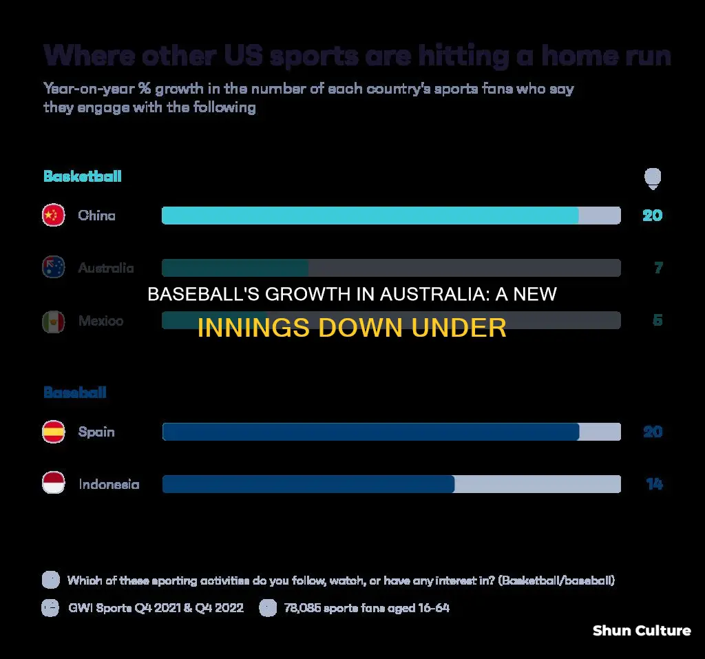 is baseball growing in australia