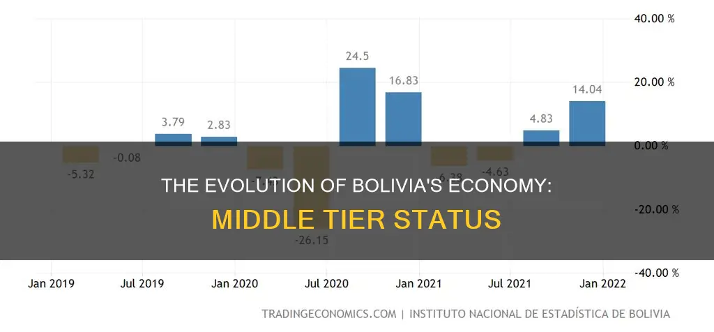 is bolivia a middle tier economy