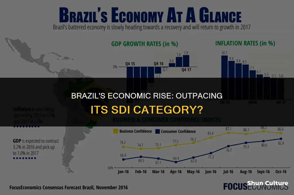 is brazil outperforming its sdi category