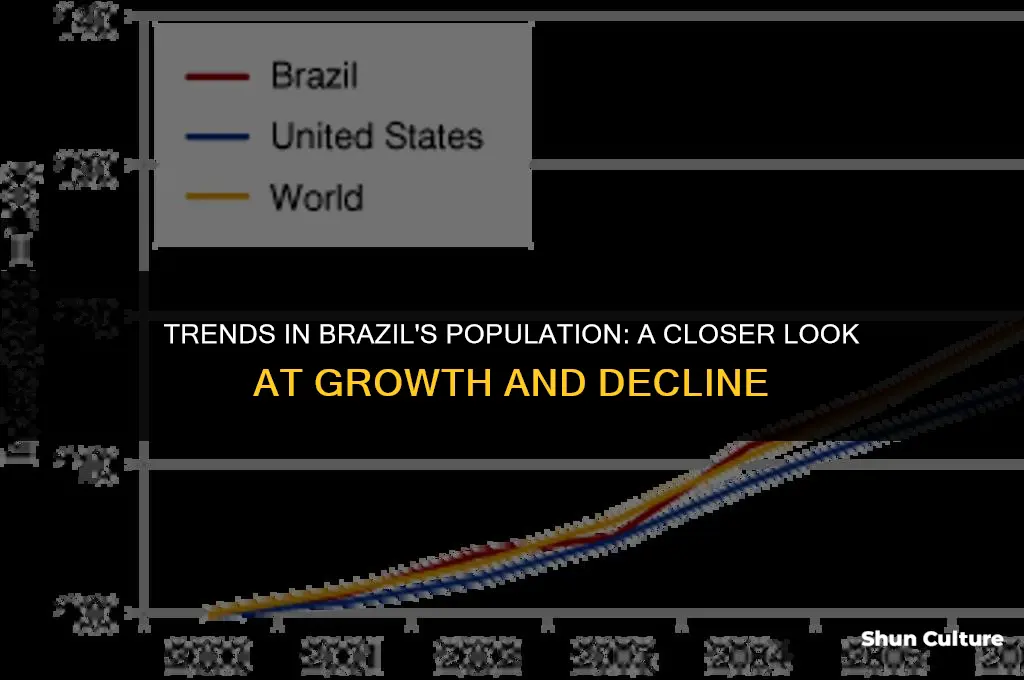 is brazil population increasing or decreasing