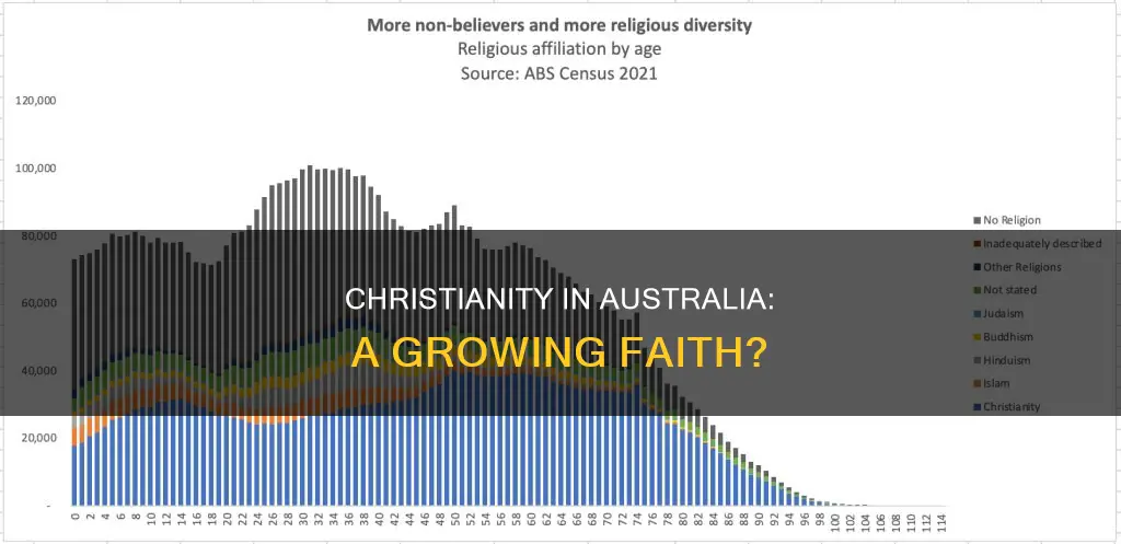 is christianity growing in australia