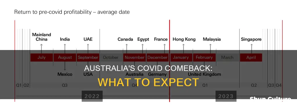 is covid coming back australia