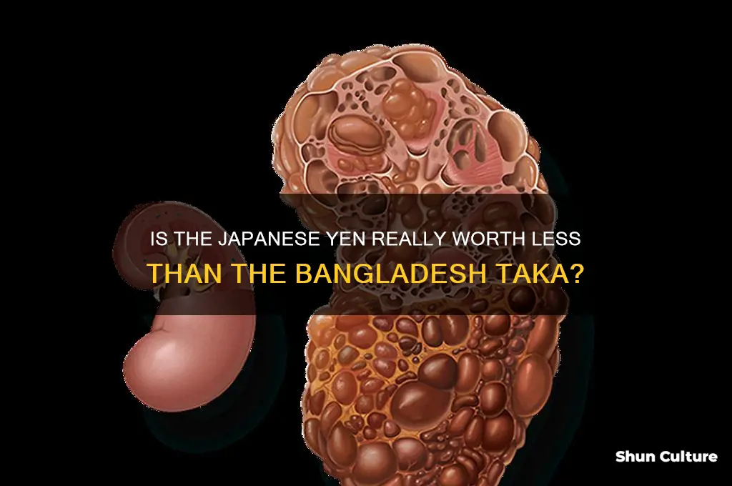 is japanese yen value less then bangladesh taka