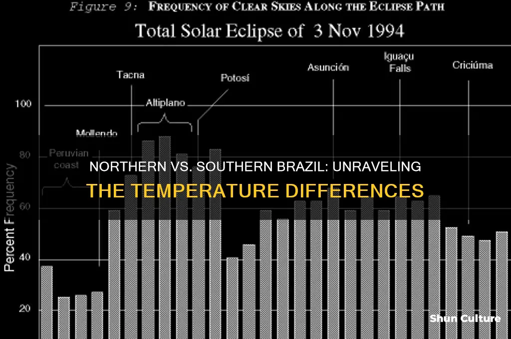 is norther brazil hotter than souther brazil
