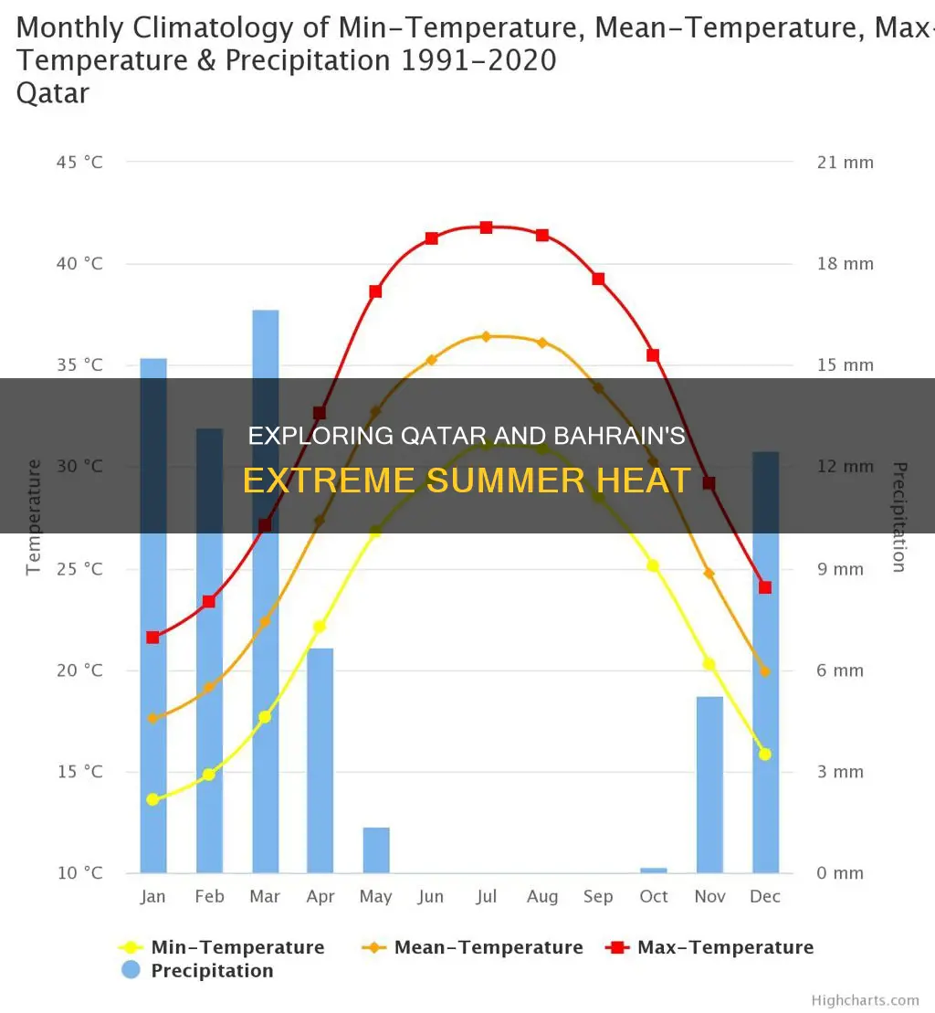 is qatar hotter than bahrain