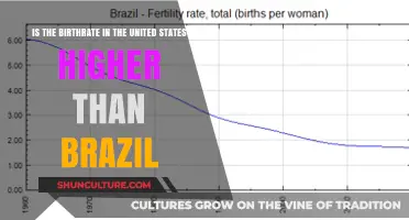 Comparing Birthrates: Is the US Outpacing Brazil in Population Growth?