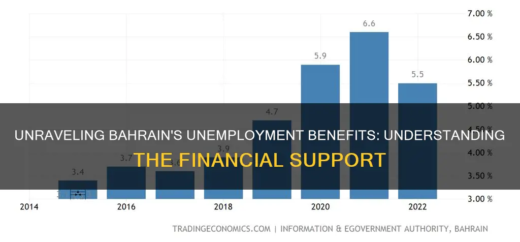 is the unemployment pay in bahrain