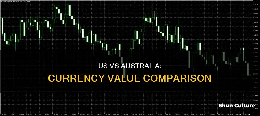 is united states currency more valuable than australia currency