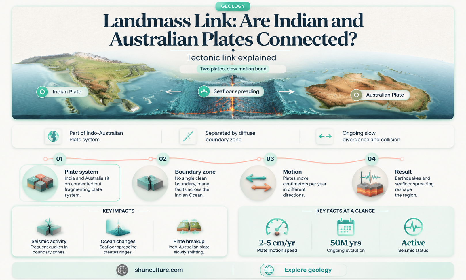 are indian and australian plates one plate or two