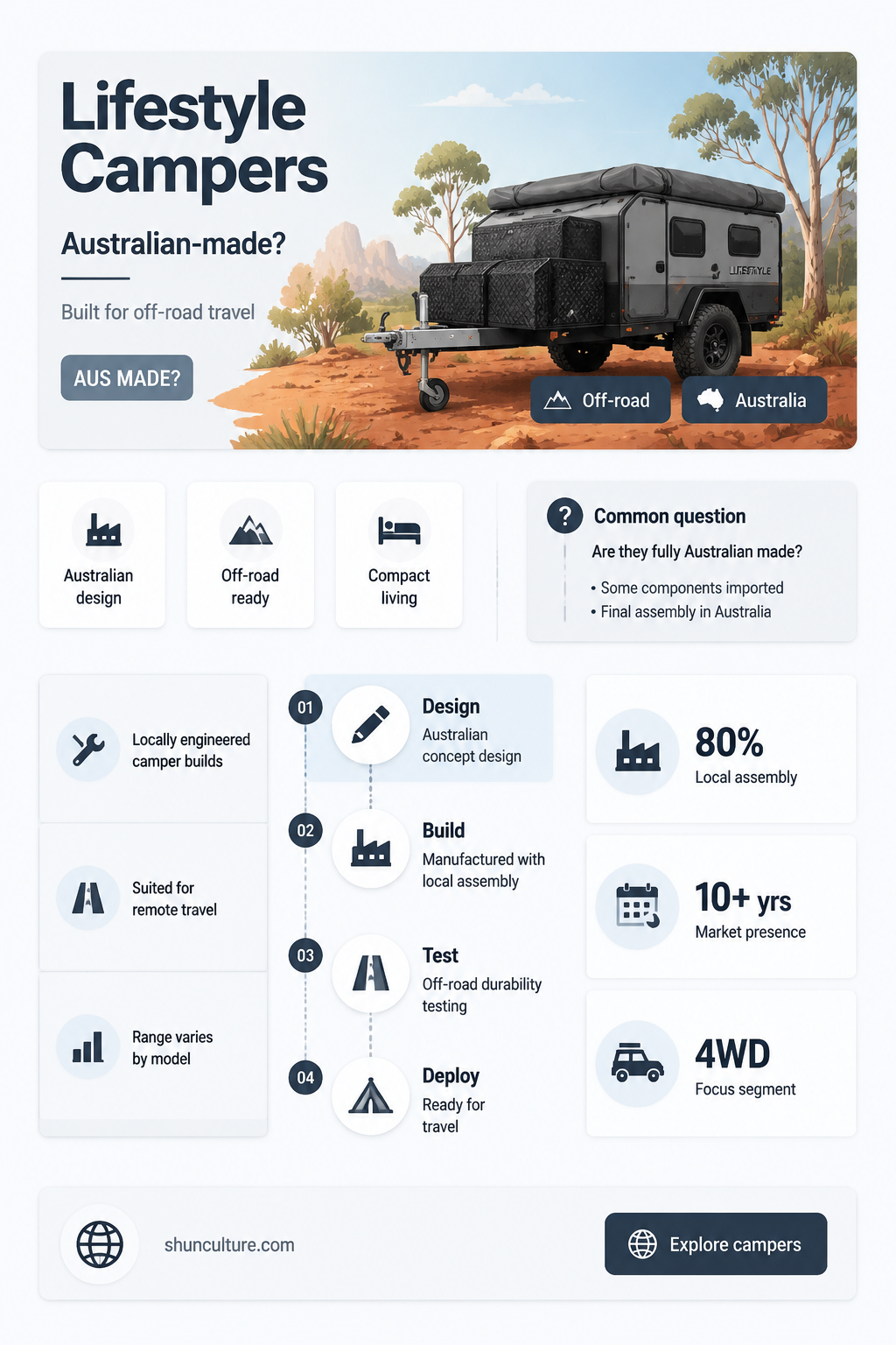 are lifestyle campers australian made