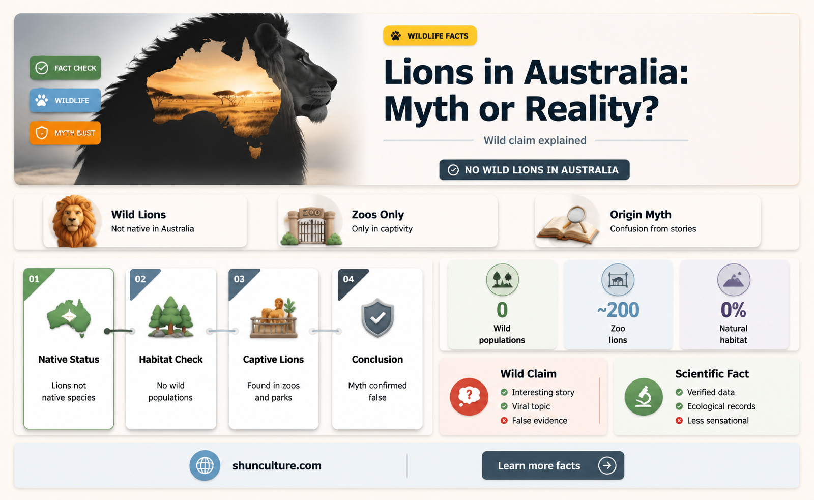 are lions found in australia