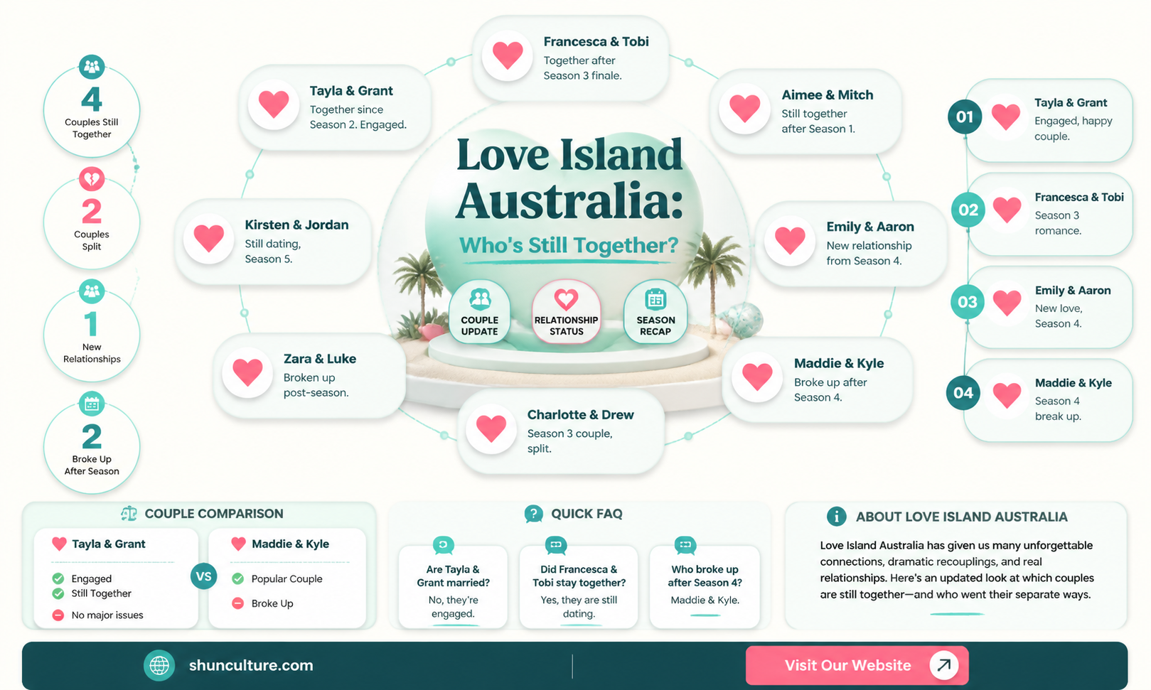 are any australia love island couples still together