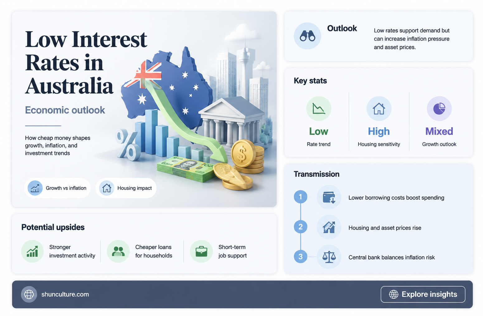 are interest rates low in australia
