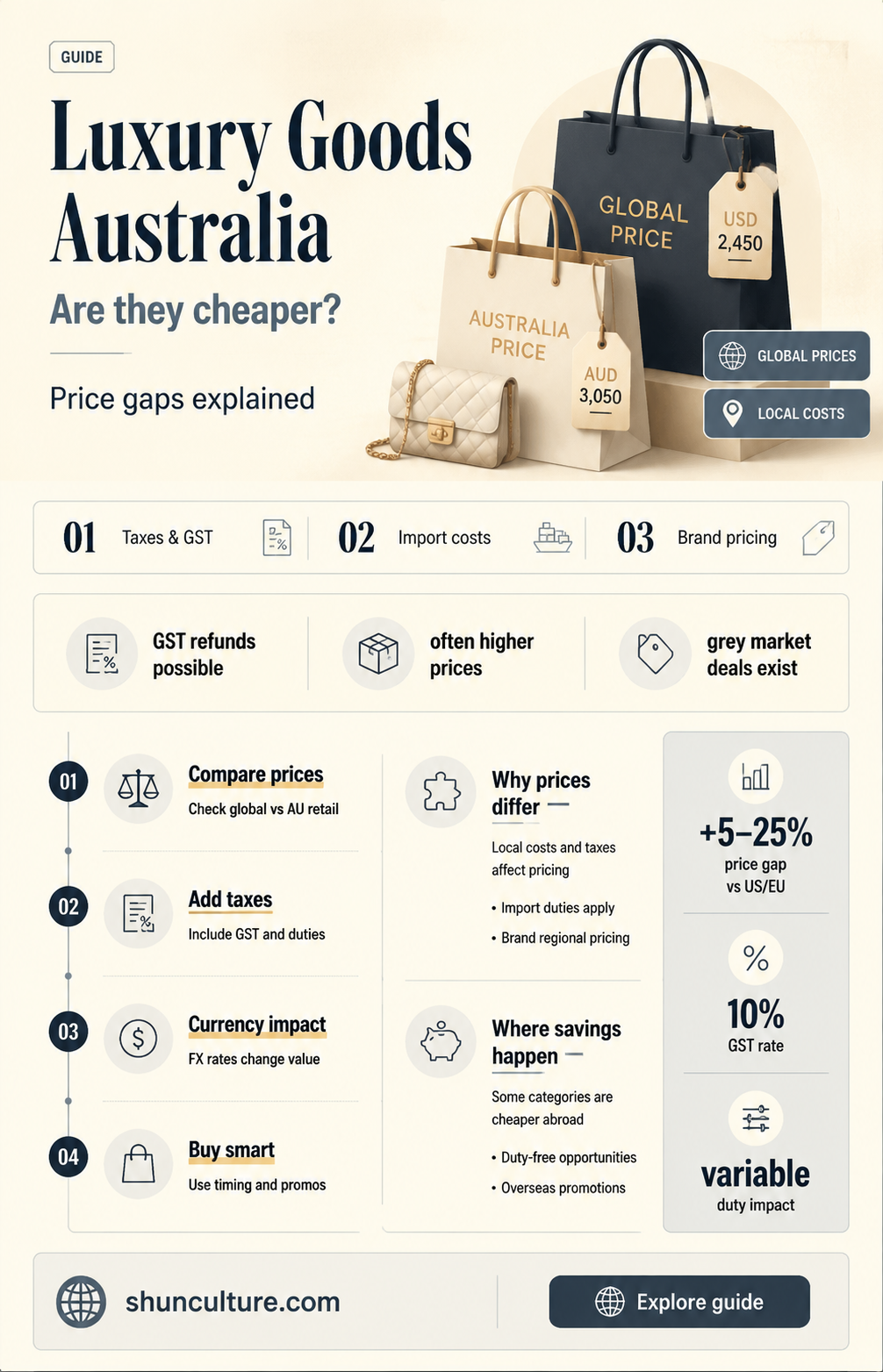 are luxury goods cheaper in australia