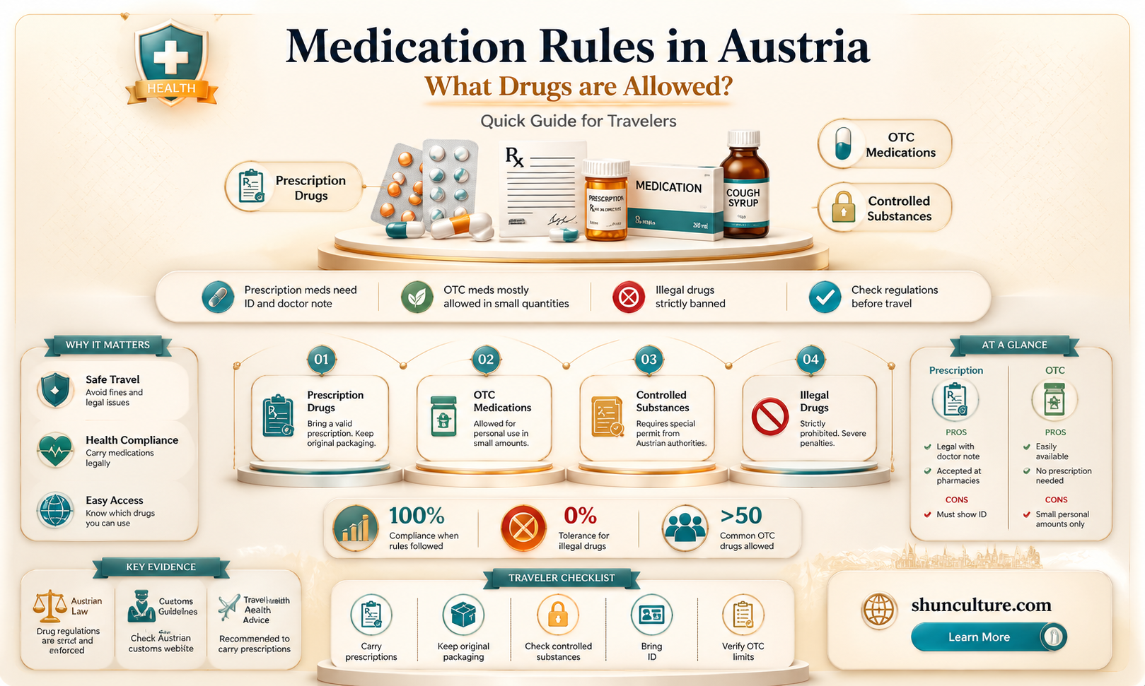 are all my medications allowed in austria