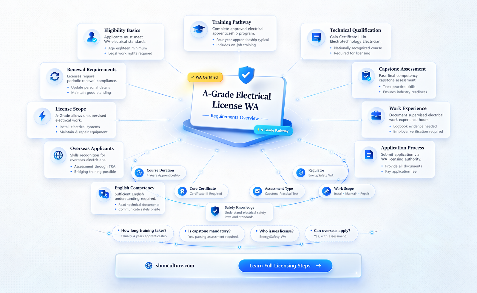 a-grade electrical license western australia