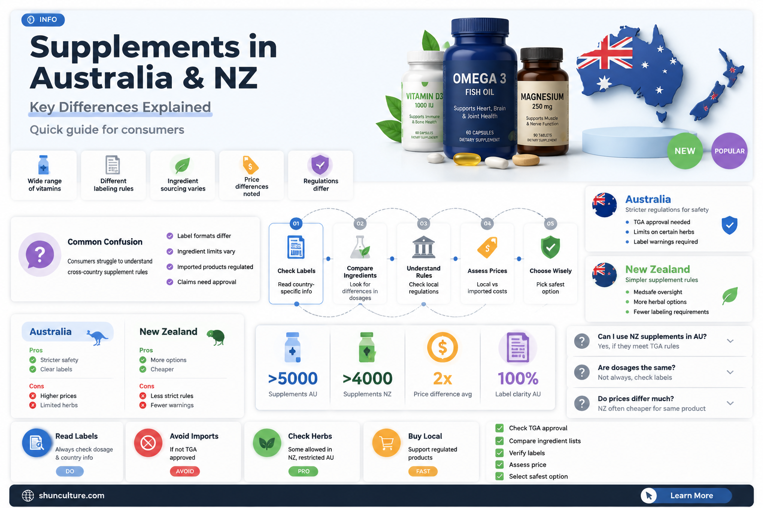 are australian supplements like new zealand