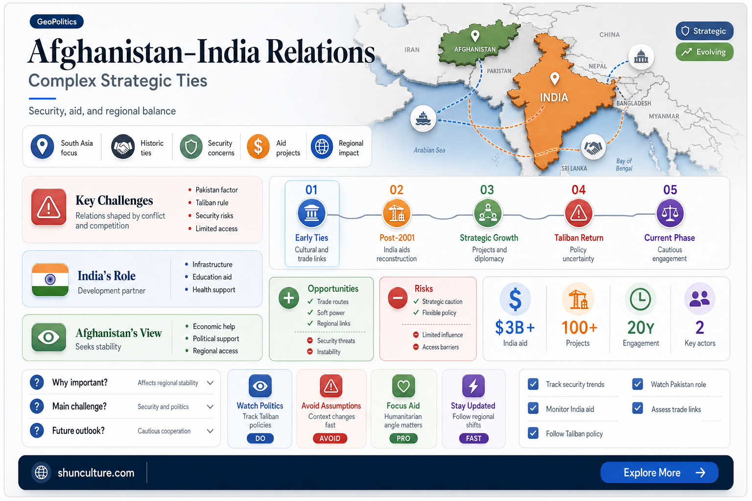 are afghanistan and india allies