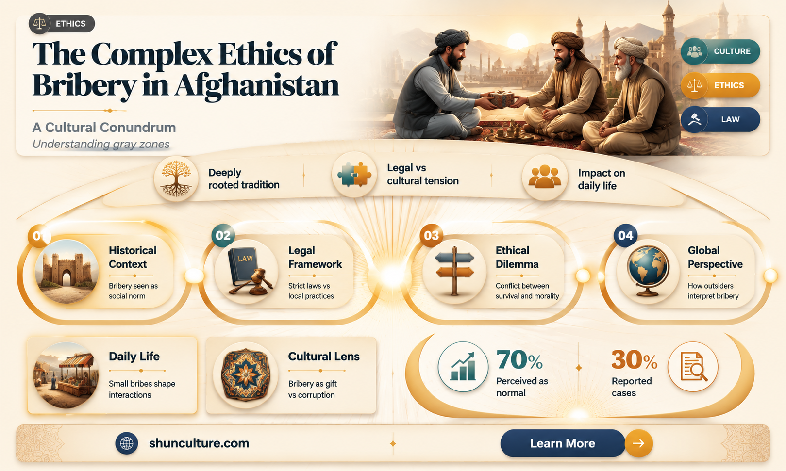are bribery considered ethical or unethical in afghanistan