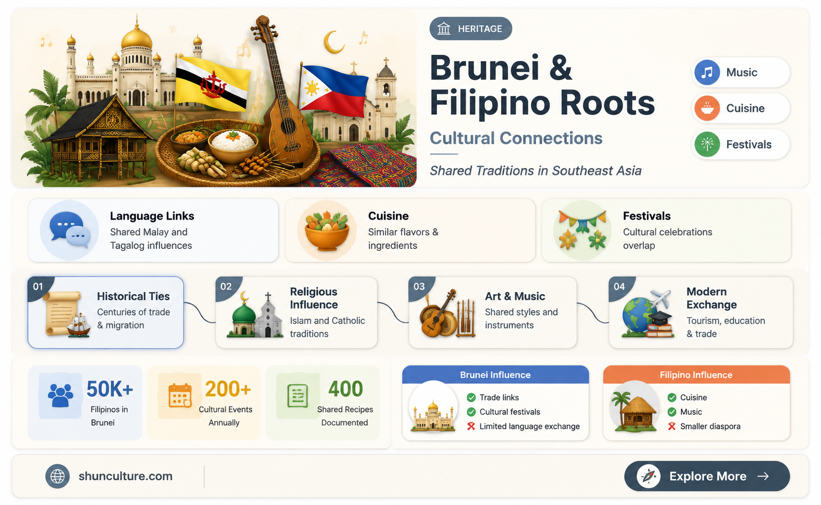 are brunei and filipno related