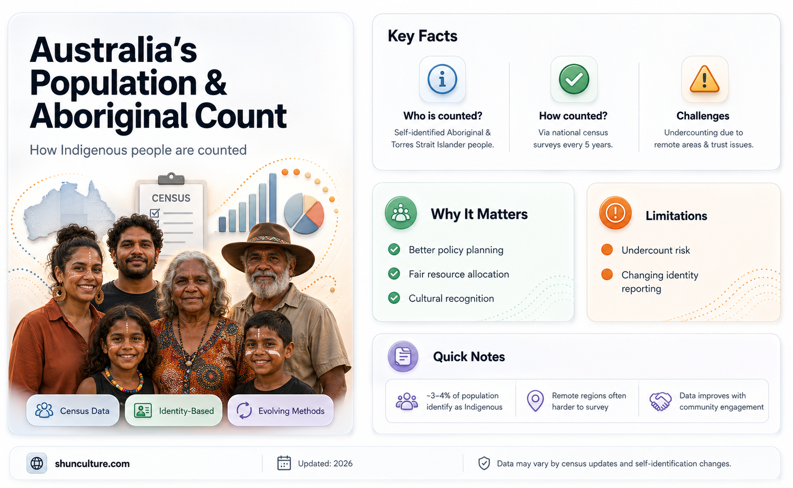 are aborigines counted in the population of australia