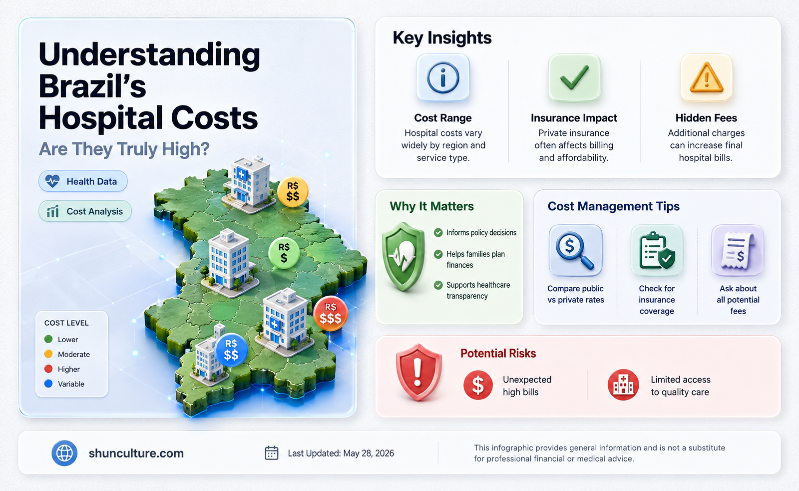 are hospital costs high in brazil