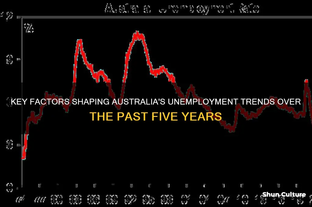 what affects australias unemployment inlast five years