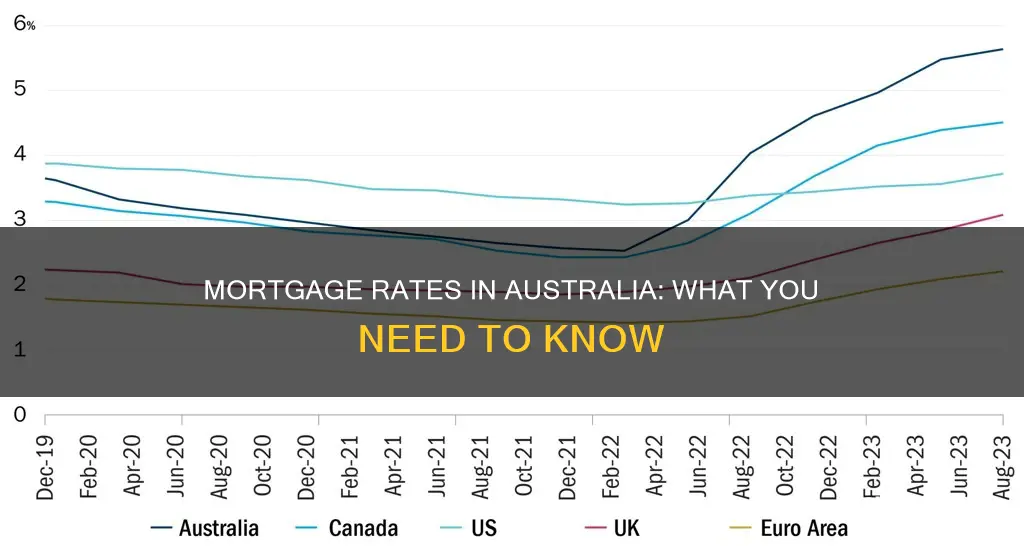 what are mortgage rates in australia