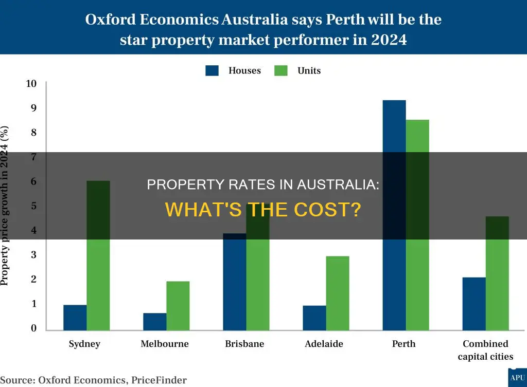 what are property rates in australia