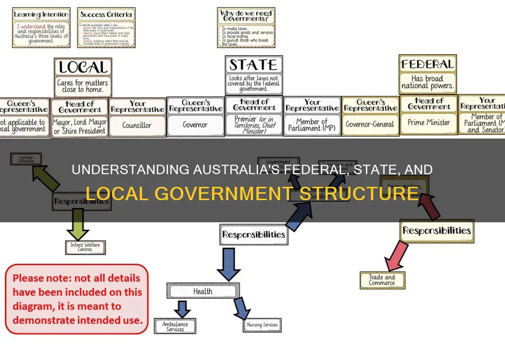 what are the 3 parts of the australian government