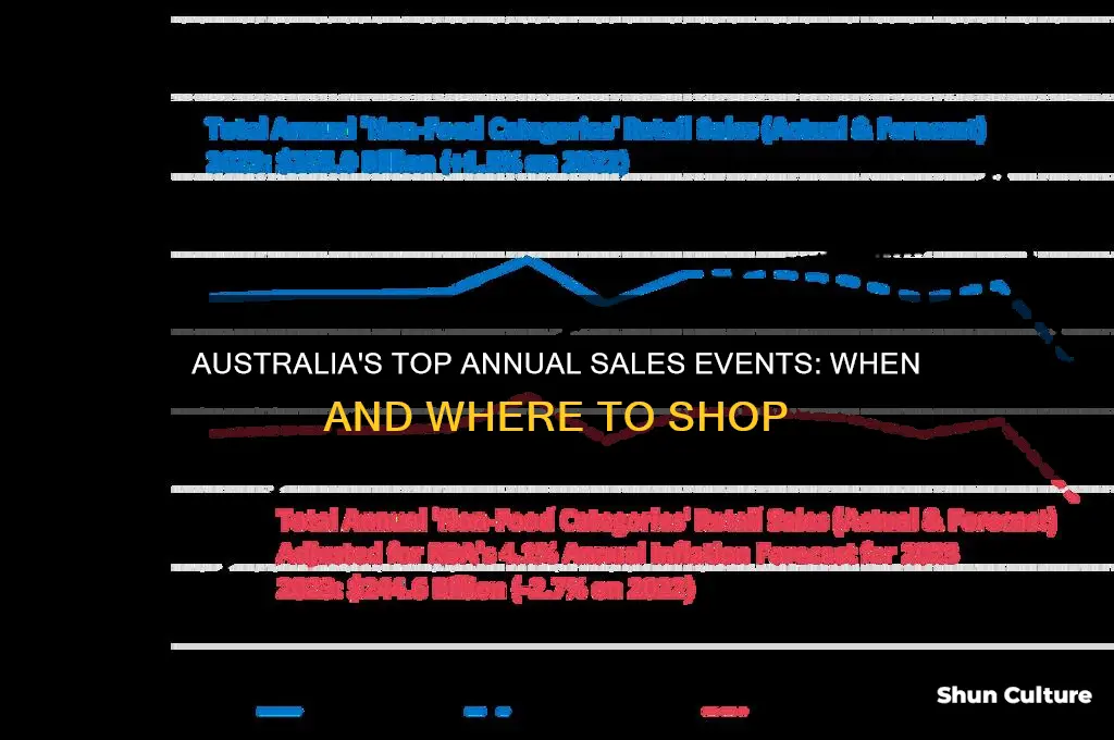 what are the biggest sales of the year in australia