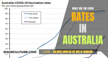 Covid Rates in Australia: Tracking the Pandemic