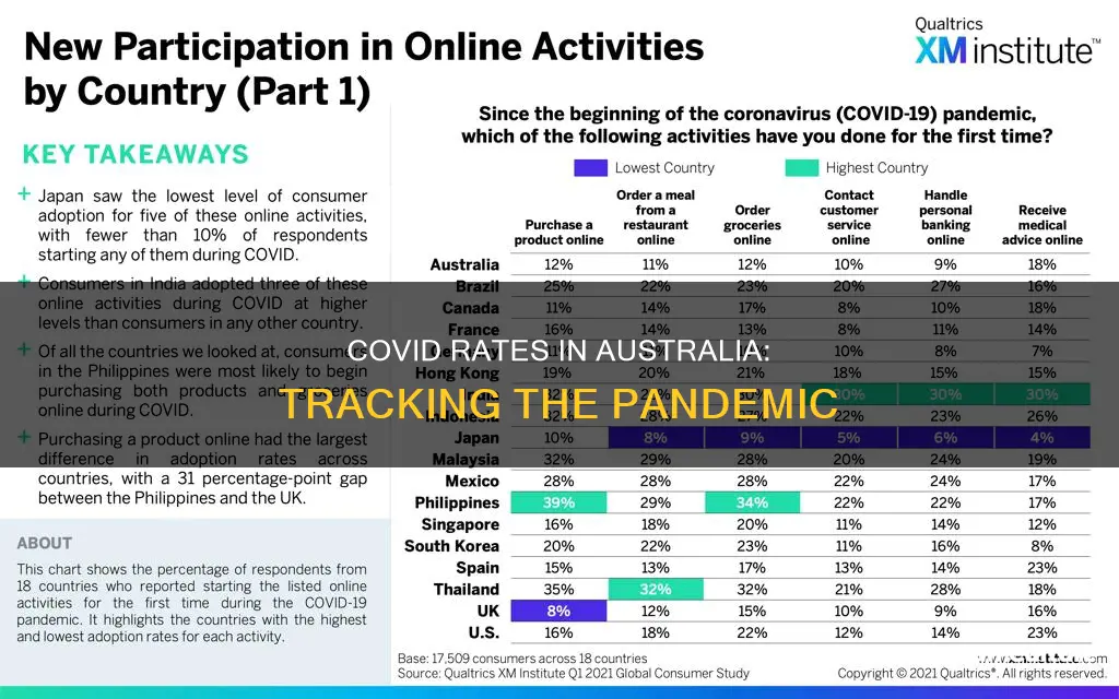 what are the covid rates in australia