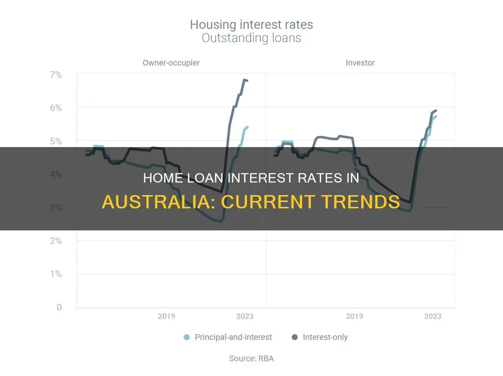 what are the current home loan interest rates in australia