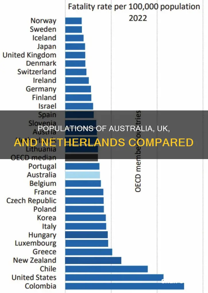 what are the populations of australia uk netherlands