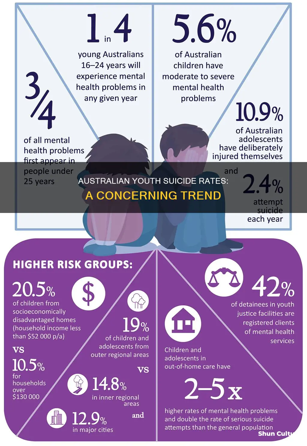 what are the rates of youth suicide within australia