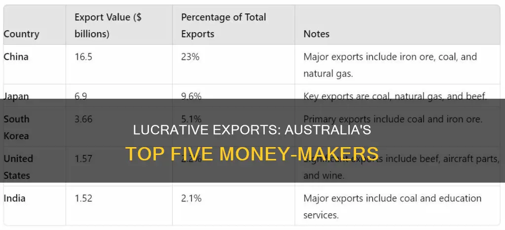 what are the top 5 exports by money in australia