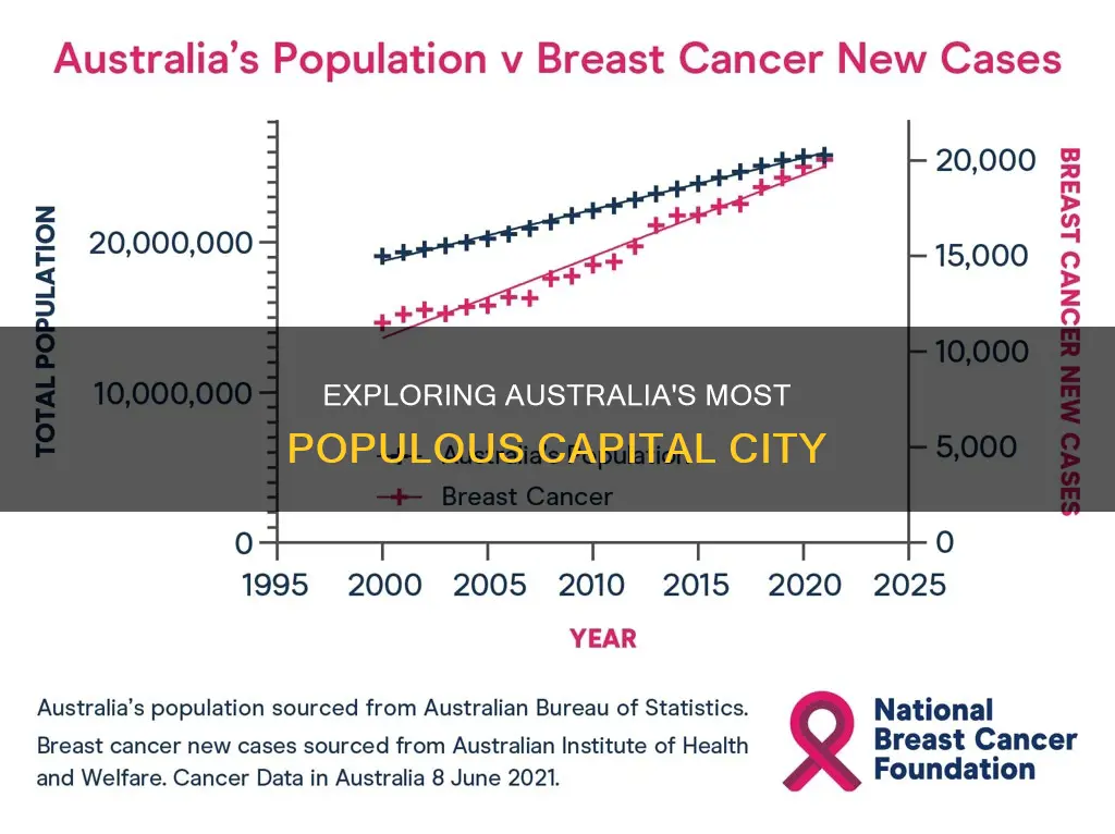 what capital city in australia has the largest population