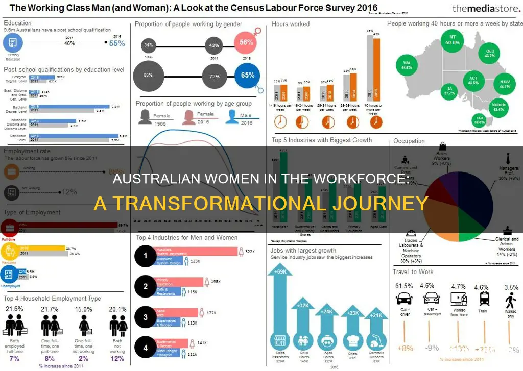 what changes women in the workforce australia