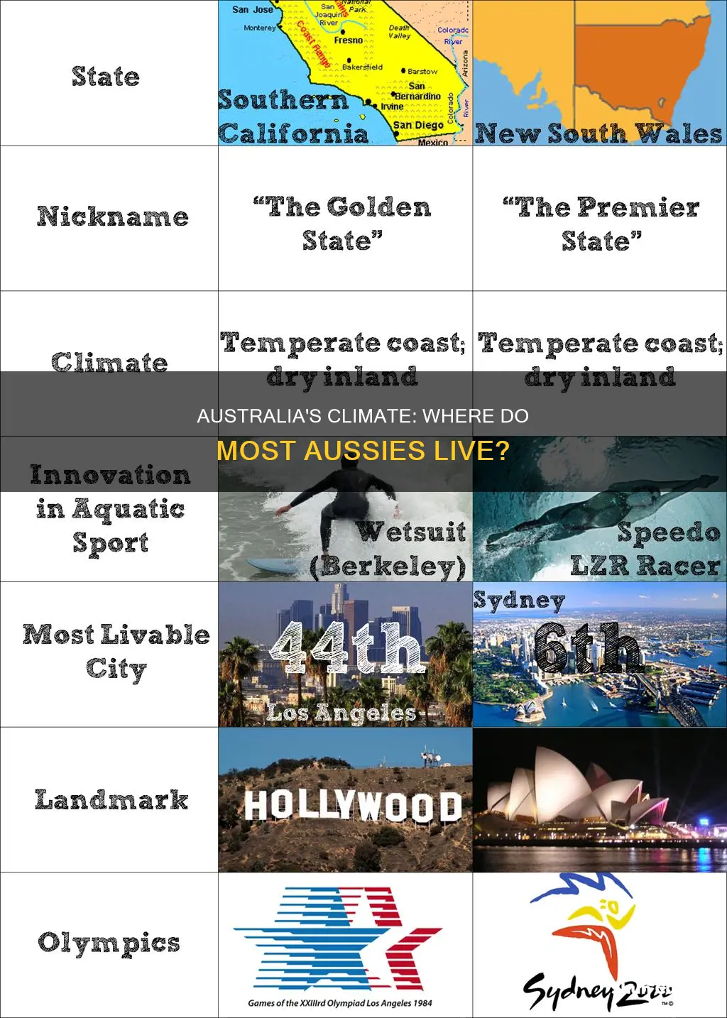 what climate do people mostly live in australia