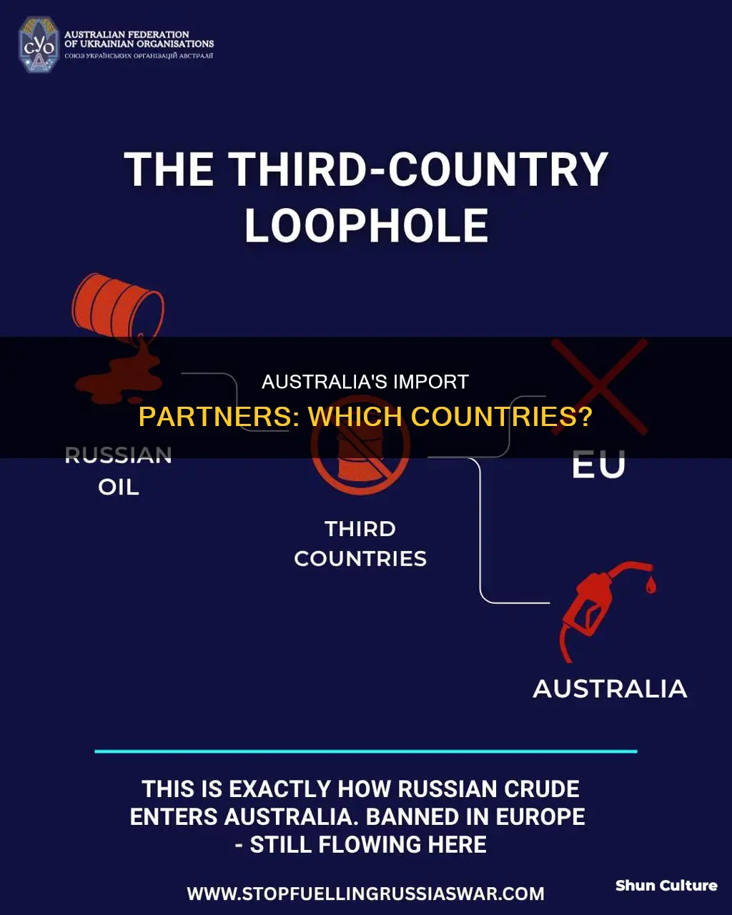 what countries does australia import from