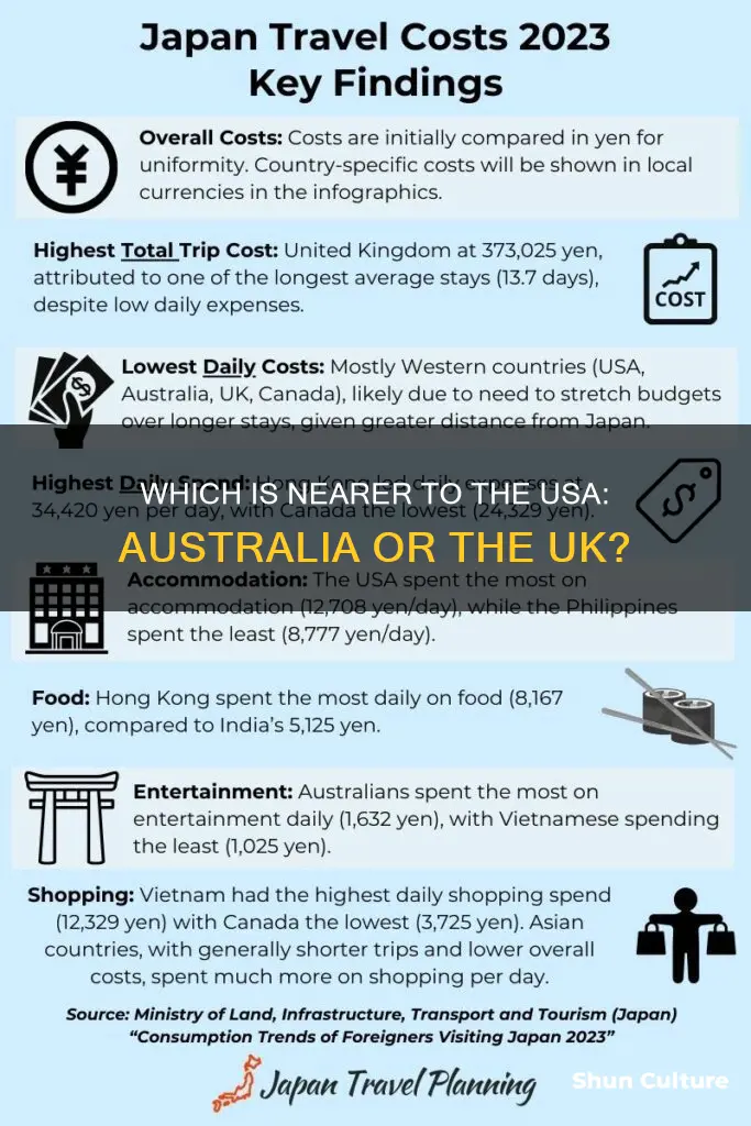what country is closer to the usa-australia or united kingdom