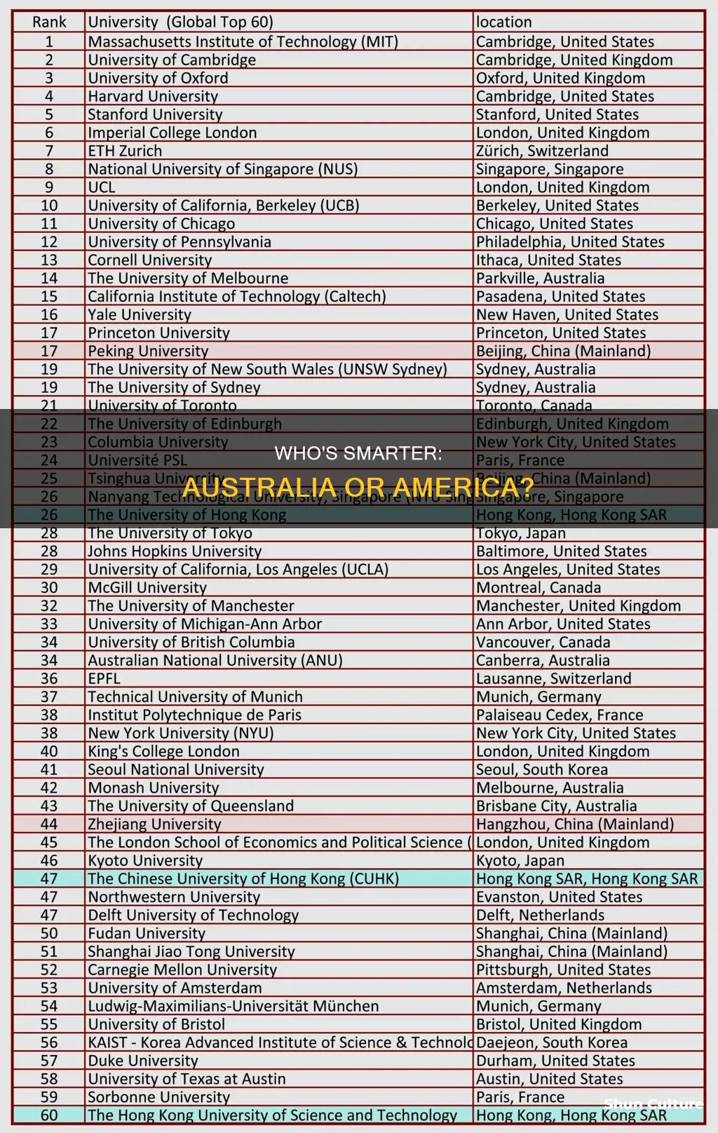 what country is smarter australia or america