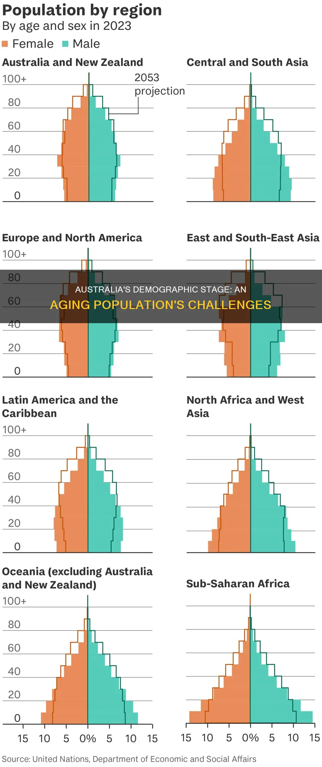 what demographic stage is the country of australia