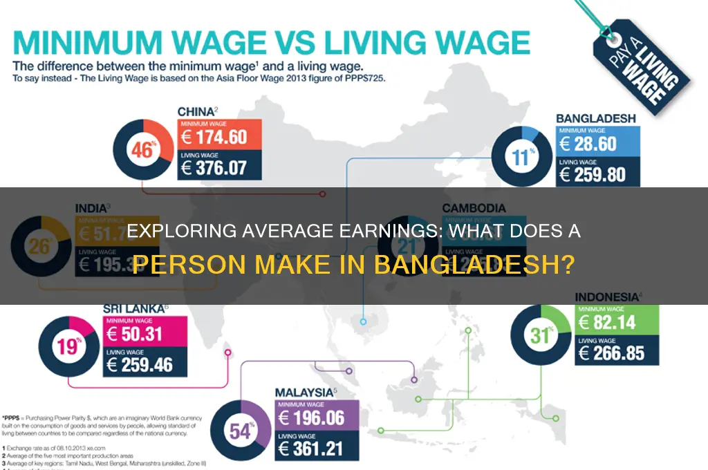 what does a person make in bangladesh