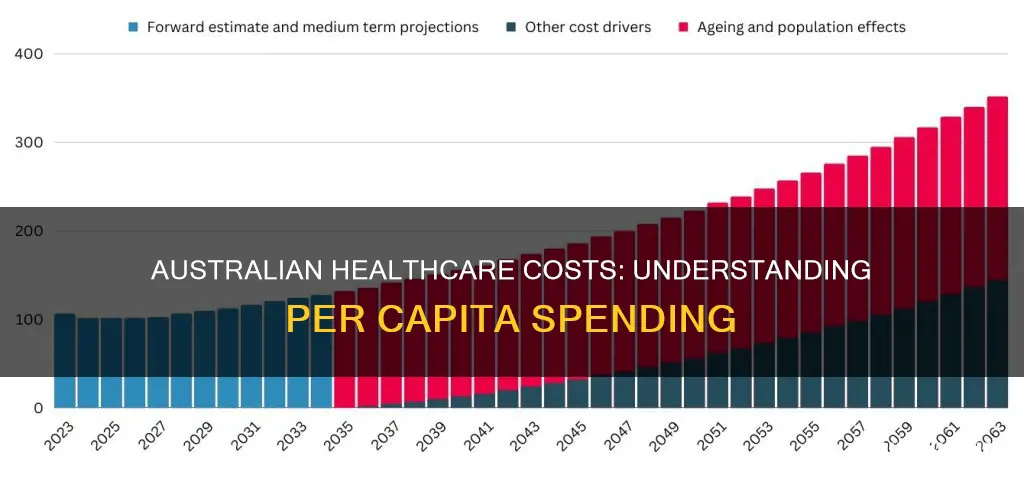 what does the australian health care plan cost per capita