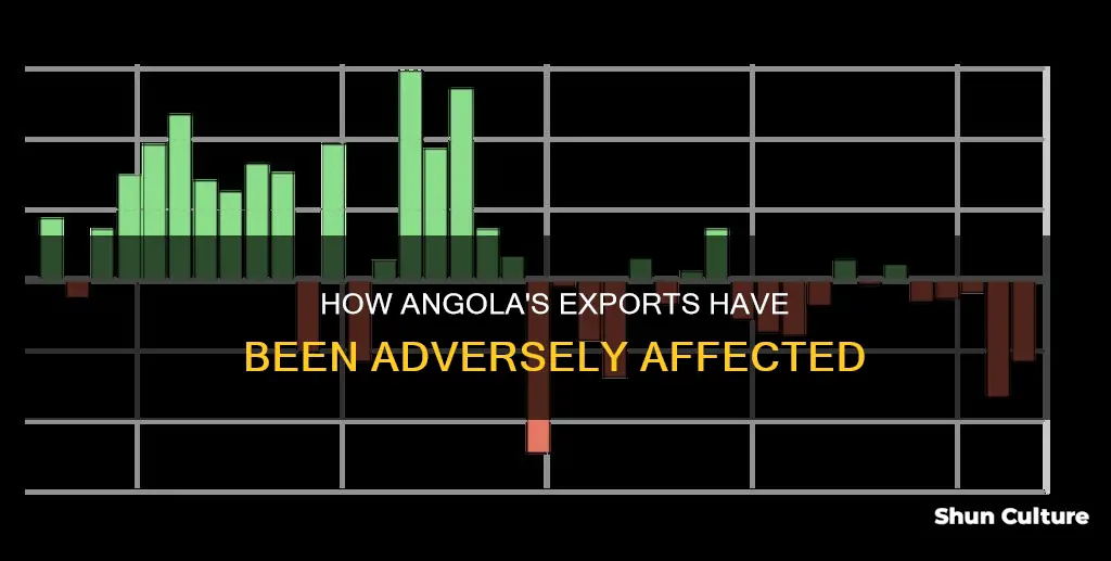 what has decreased the exports of angola