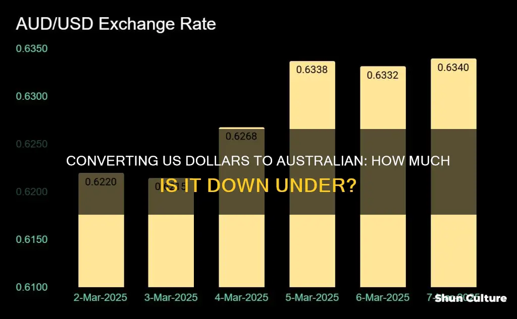 what is 1500 us in australian dollars